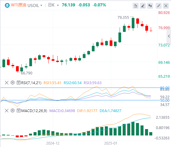 Exness外汇原油走势预测：在特朗普行政命令后经历波动，目前徘徊在76附近
