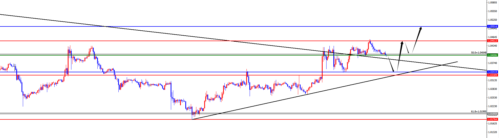 Exness外汇：黄金四小时生死线，欧美需防回踩日线支撑后开启上行态势(图3)